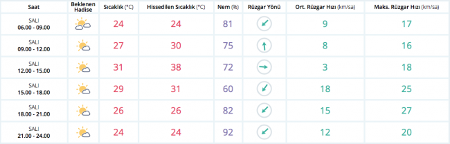 Bugün hava nasıl olacak?